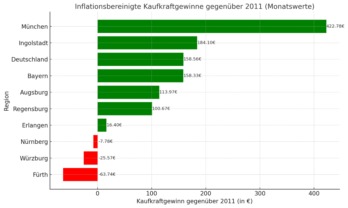 Kaufkraftgewinne gegenüber 2011