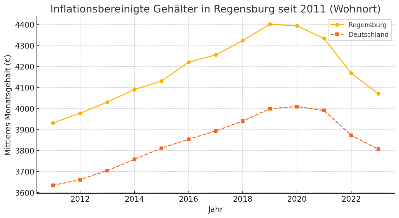 Inflationsbereinigte Gehälter in Regensburg seit 2011