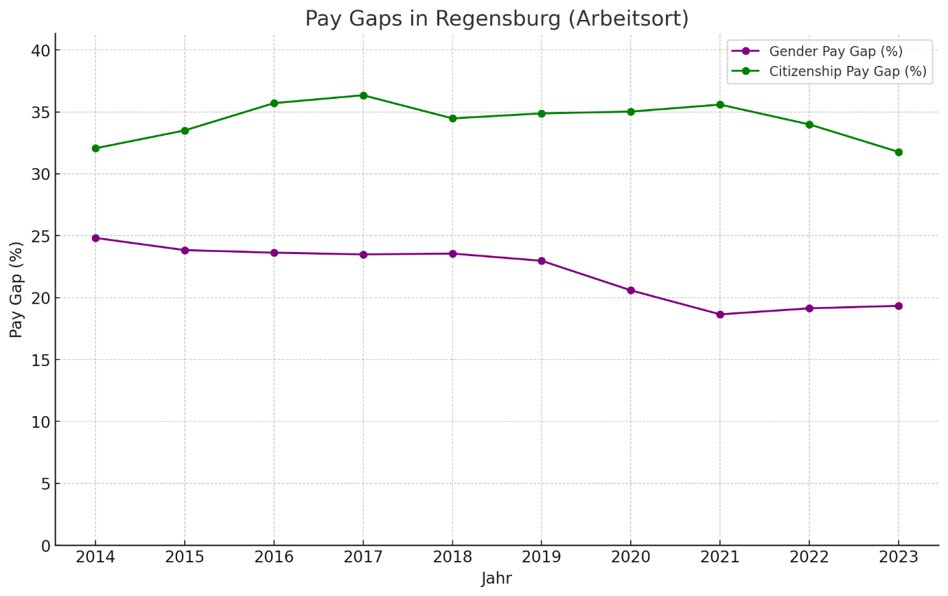 Unbereinigte Pay Gaps in Regensburg
