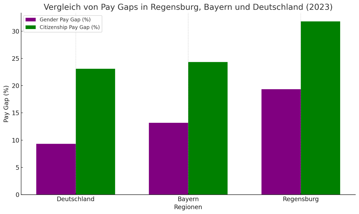 Unbereinigte Pay Gaps im Vergleich