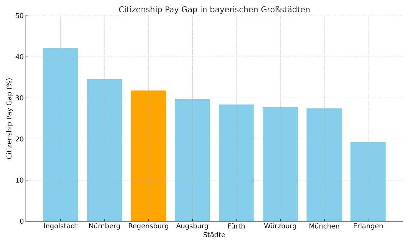 Unbereinigte Citizenship Pay Gaps in bayerischen Großstädten (2023)