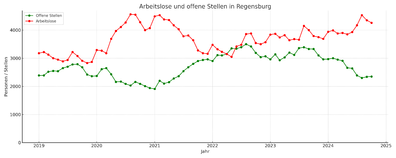 Arbeitslose und offene Stellen in Regensburg Januar 2011 – Oktober 2024