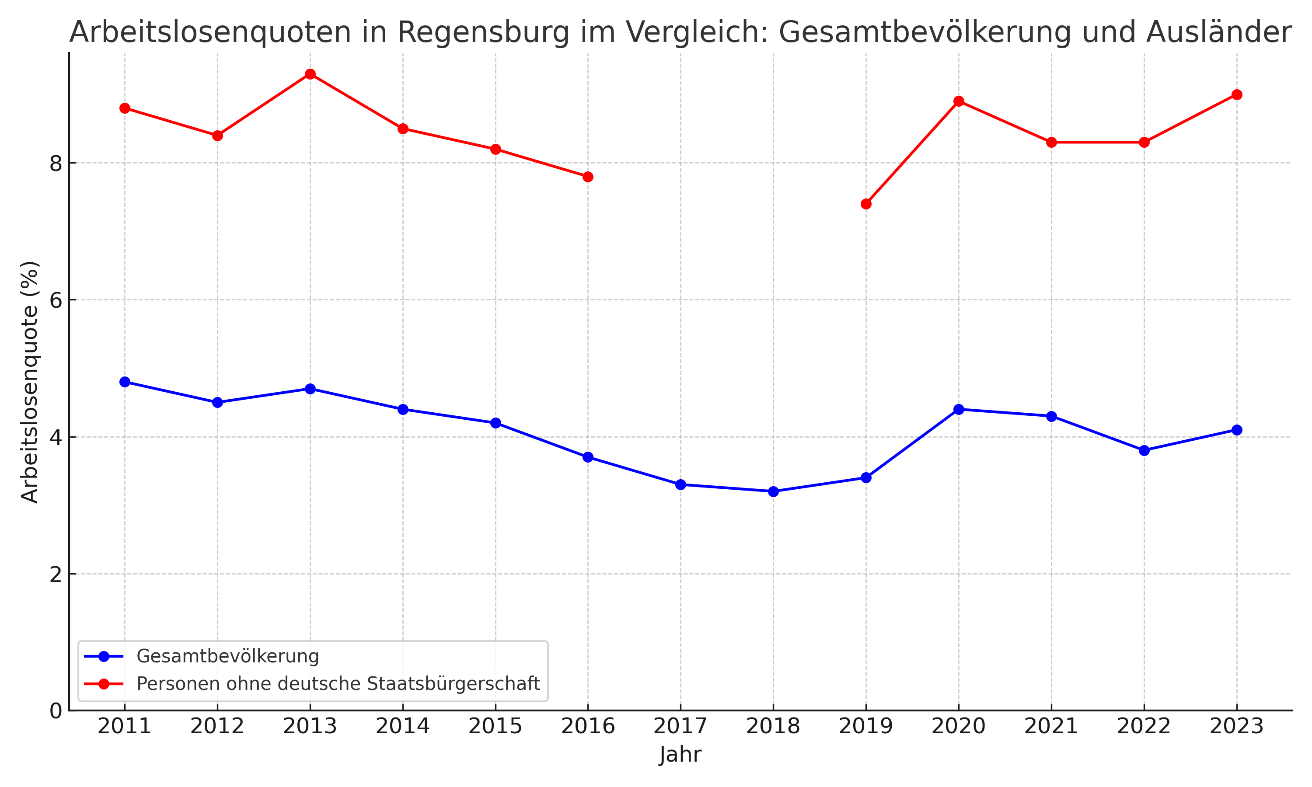 Arbeitslosenstatistik