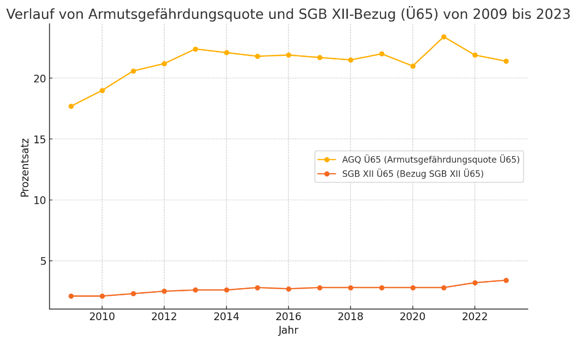 Verlauf Armutsgefährdung und SGB XII - Bezug in Bayern