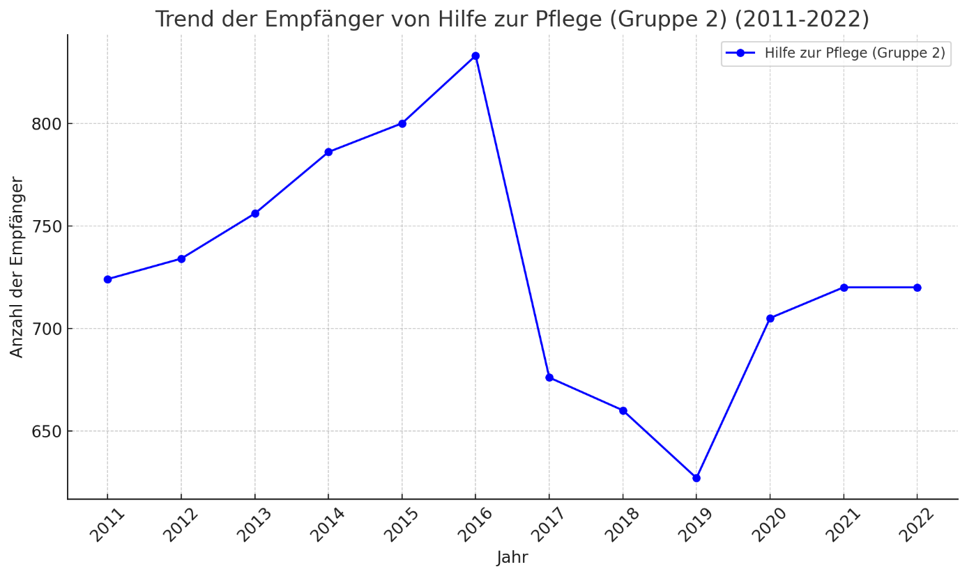 Trend der Empfänger von Hilfe zur Pflege (Gruppe 2) (2011-2022)