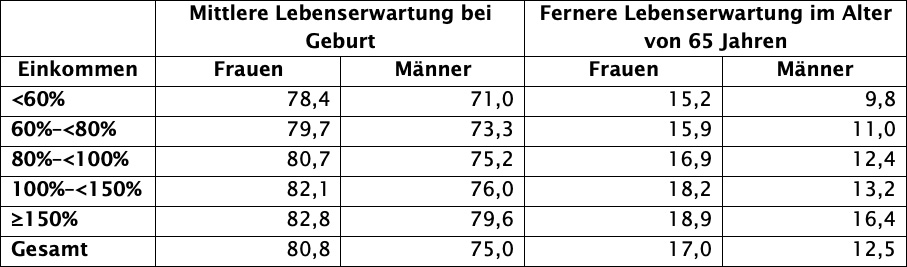 Mittlere Lebenserwartung bei Geburt und fernere Lebenserwartung im Alter von 65 Jahren nach Geschlecht und Einkommen