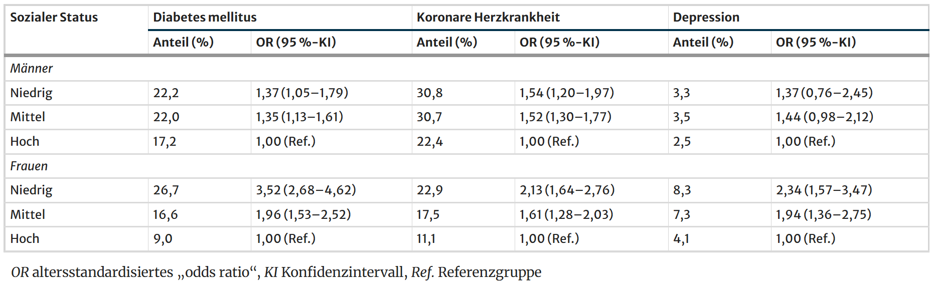 Lebenszeitprävalenz von Diabetes mellitus und koronarer Herzkrankheit sowie 12-Monats-Prävalenz diagnostizierter Depressionen, stratifiziert nach sozialem Status bei Männern und Frauen im Alter ab 65 Jahren