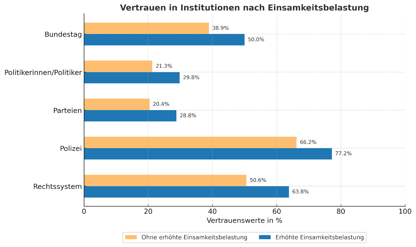 Vertrauen in politische Institutionen nach Einsamkeitsbelastung (2021)