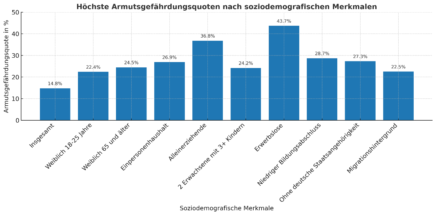 Armutsgefährdungsquote in Bayern nach soziodemografischen Merkmalen in % gemessen am Landesmedian