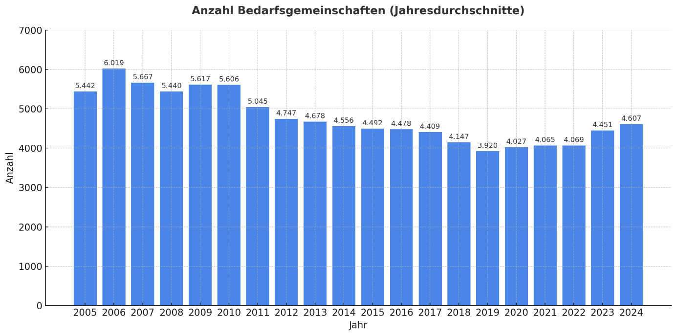 Anzahl Bedarfsgemeinschaften nach SGB II