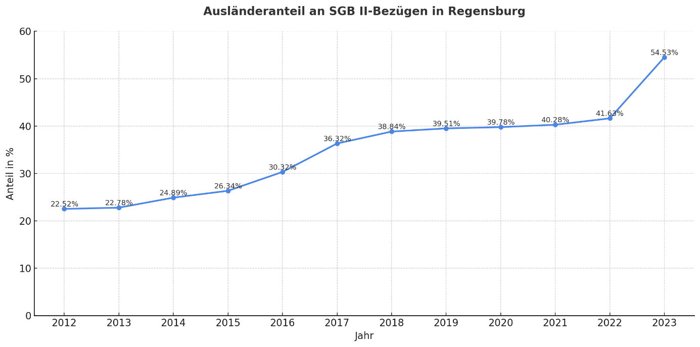 Anteil von Ausländerinnen und Ausländern an den Bedarfsgemeinschaften SGB II