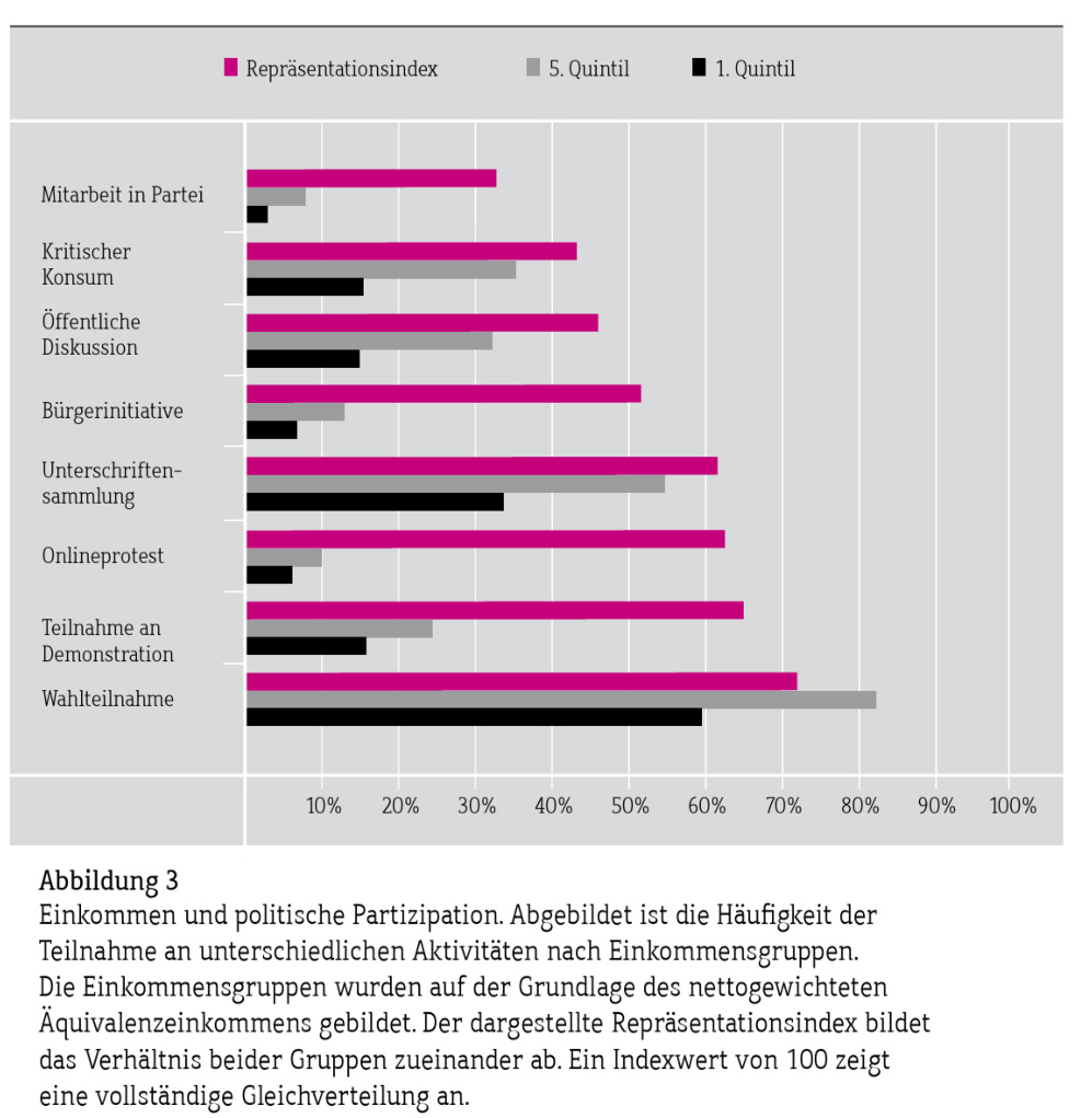 Einkommen und politische Partizipation