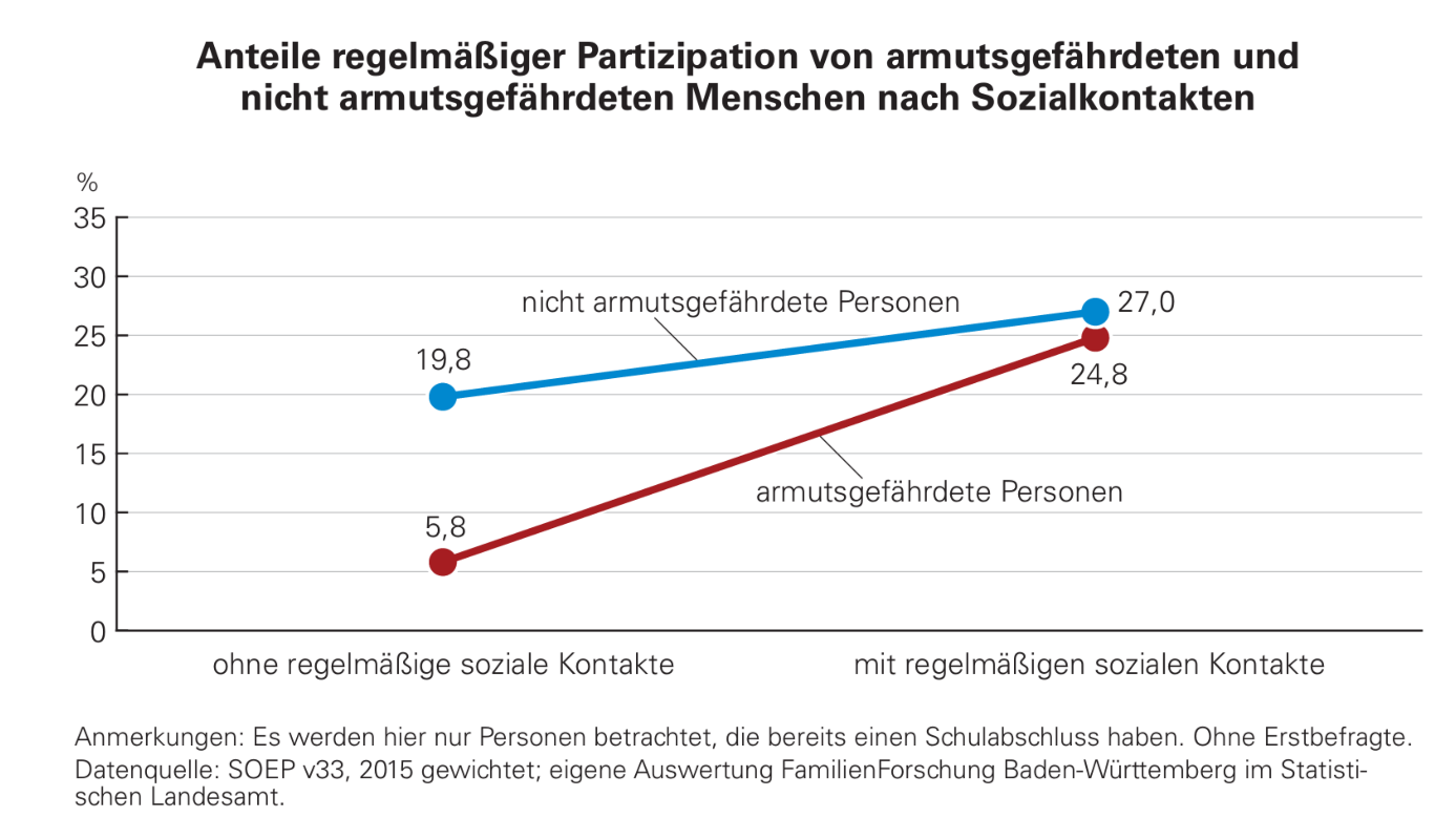 Anteile regelmäßiger Partizipation von armutsgefährdeten und nicht armutsgefährdeten Menschen nach Sozialkontakten