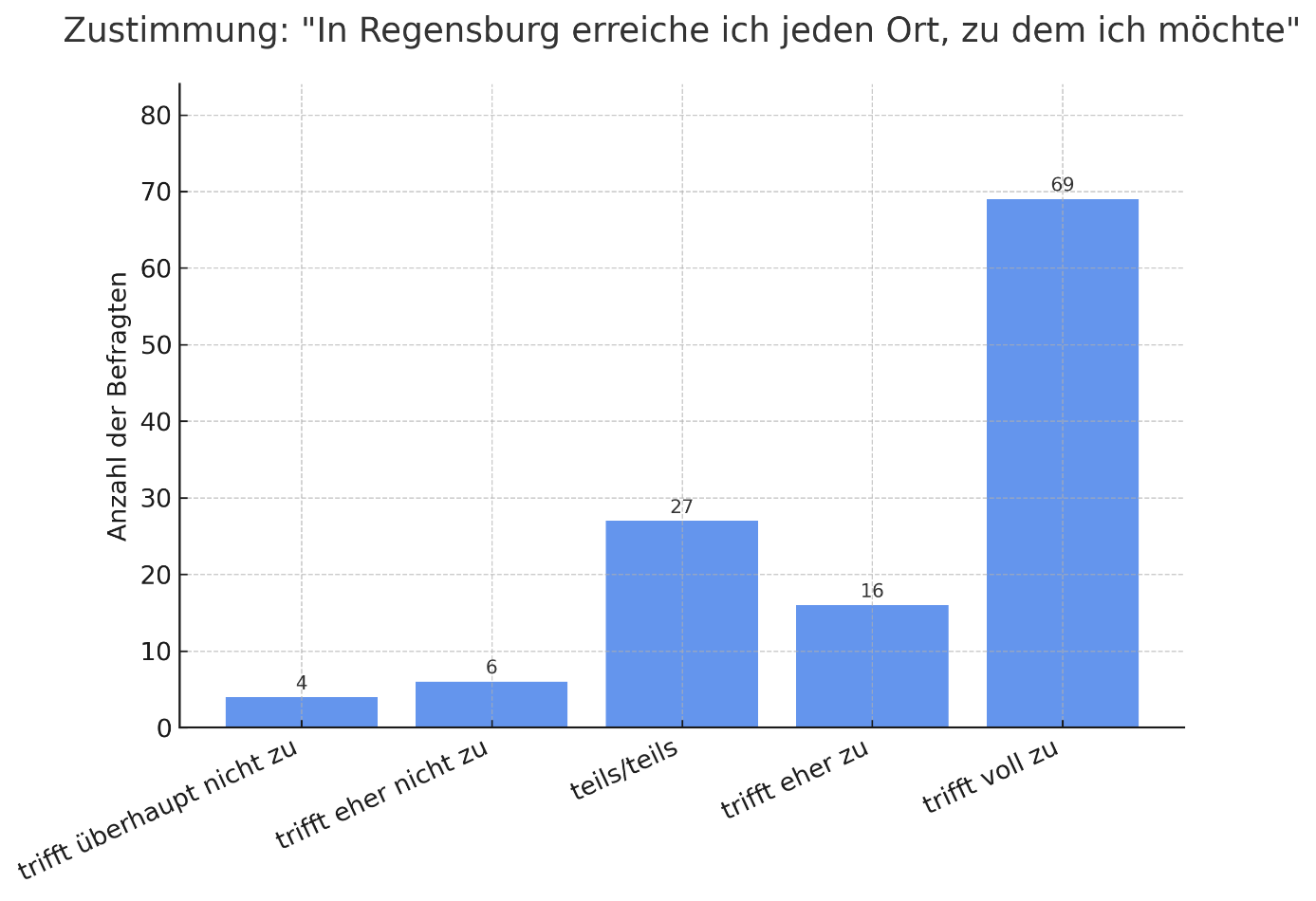 Mobilität (absolute Werte)