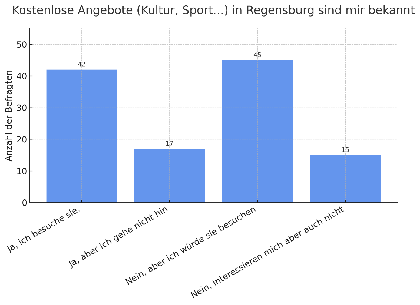 Teilnahme an Kultur und Sport