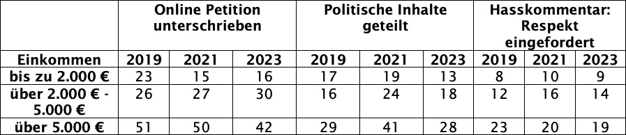 Digitale politische Partizipation verschiedener Bevölkerungsgruppen - in Prozent