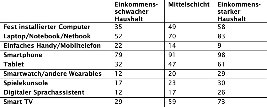 Nutzung digitaler Geräte nach Bevölkerungsgruppen – in Prozent