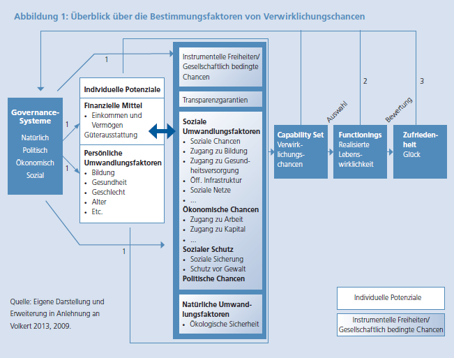Überblick über die Bestimmungsfaktoren von Verwirklichungschancen