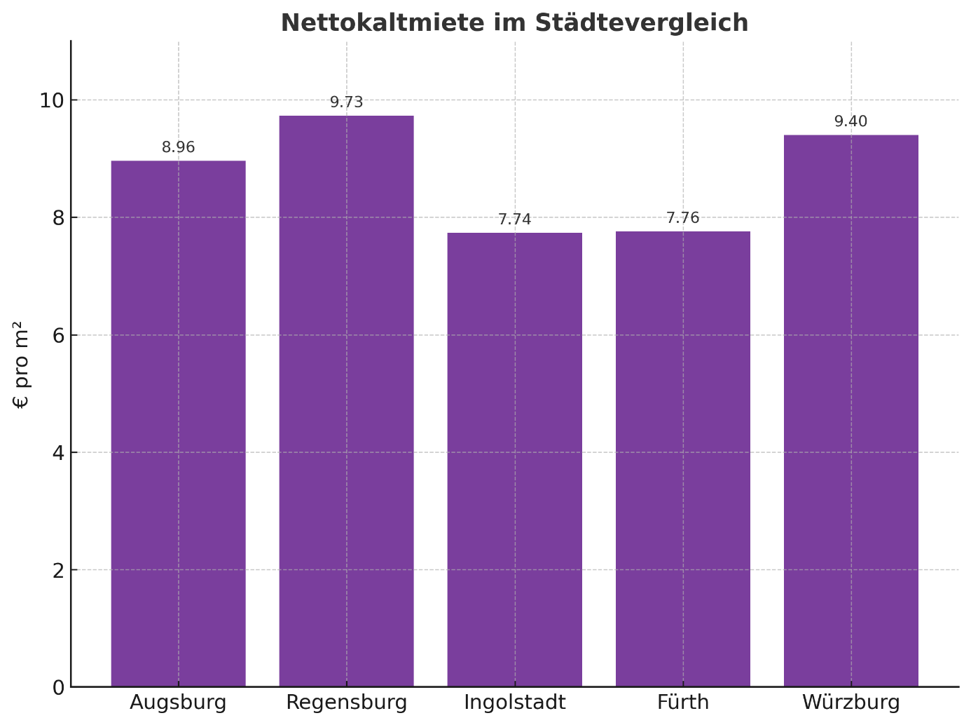 Nettokaltmiete im Städtevergleich