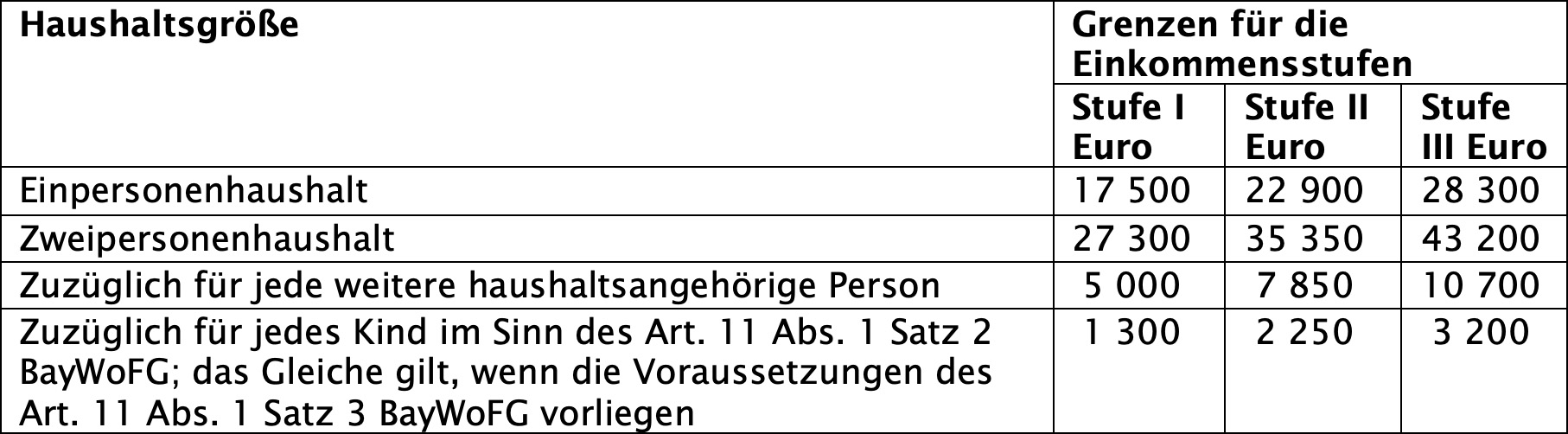 Grenzen für Einkommensstufen bzgl. EOF-Förderung